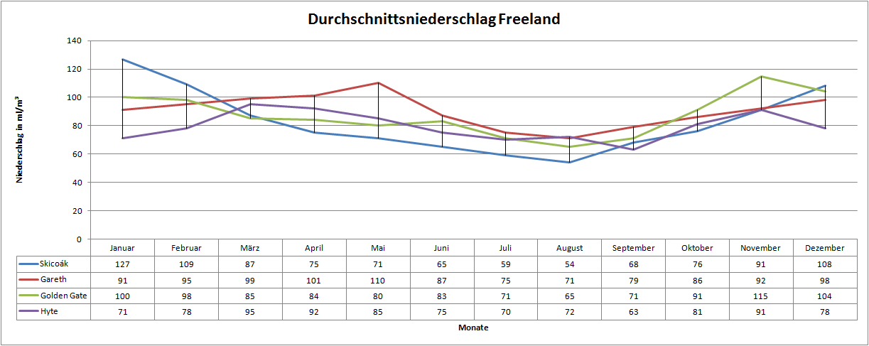 Durchschnittsniederschlag Freelands