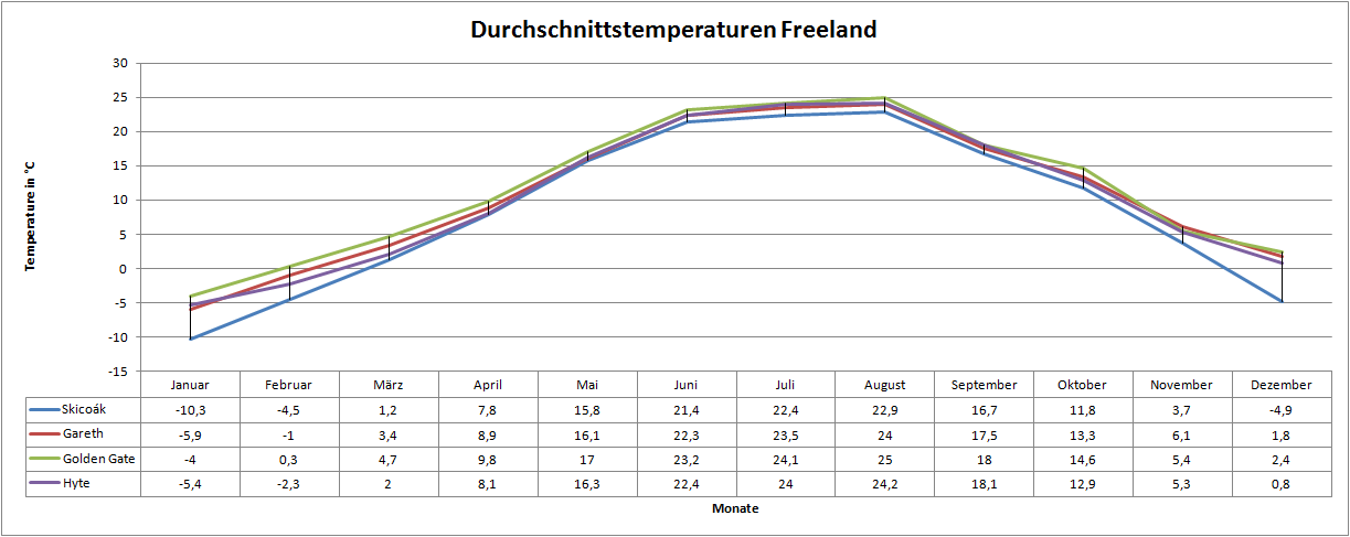 Durchschnittstemperaturen Freelands